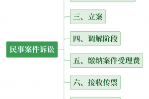 图文高清版：民事案件诉讼流程一览