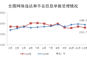 去年12月全国受理网络违法和不良信息举报1945.8万件