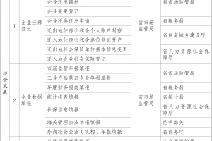 【重磅】云南省人民政府办公厅关于印发《云南省“高效办成一件事”2024年度新一批重点事项清单》的通知