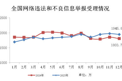 去年12月全国受理网络违法和不良信息举报1945.8万件
